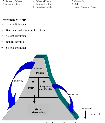 Gambar 1. Piramida Pelatihan MEQIP
