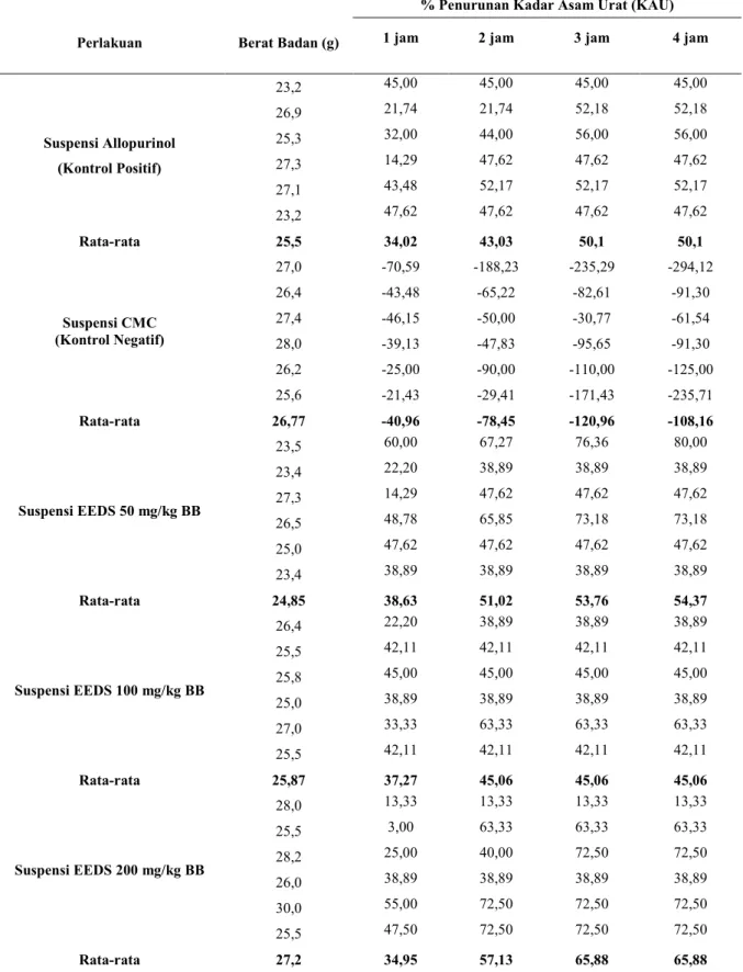 Tabel 1. Hasil pengukuran persen penurunan kadar asam urat sesudah pemberian EEDS dan  allopurinol 