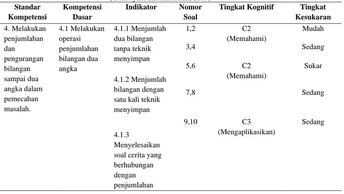 Gambar 1. Pemahaman Konsep Operasi Hitung Penjumlahan Bilangan Cacah pada Siswa SD  C