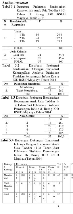 Tabel 5.1  Distribusi 