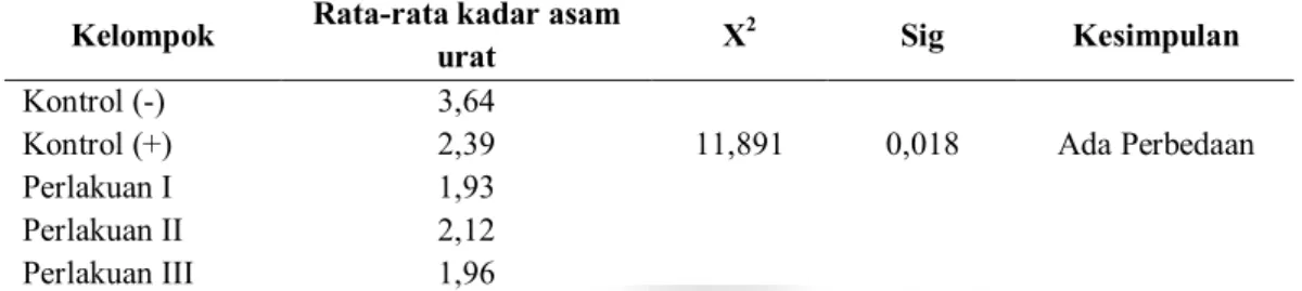 Tabel  2 Hasil Rata-Rata Kadar Asam Urat Setiap Kelompok pada Seluruh Perlakuan  Kelompok  Rata-rata kadar asam 