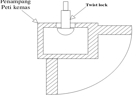 Gambar 2.13 twist lock(potongan samping peti kemas) dan photo pada posisi belum terkunci  twist lock 