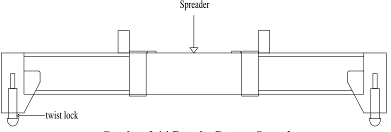 Gambar 2.14 Rangka Batang Spreader 