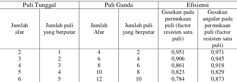Tabel 3.1 efisiensi puli Sumber Rudenko hal :41 