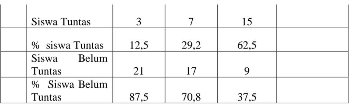 Tabel 4.9. Perbandingan data deskriftif (Rata-rata dan persentase)                        pencapaian KKM = 75  Keadaan  ≥ KKm  Rerata  Pra Tindakan  12,5%                57,7  Siklus I             29,2%  72,7  Siklus II            62,5 %  95,3  Keadaan  ≥ 