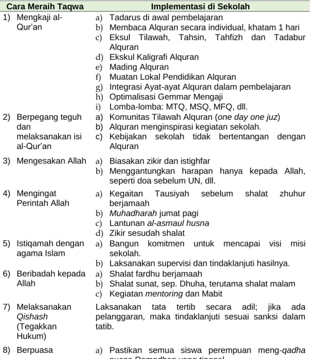 Tabel 1: Implementasi Pendidikan Islam Berbasis Takwa di Sekolah 