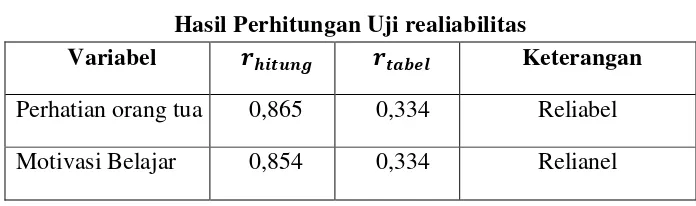 Tabel 3.6 Hasil Perhitungan Uji realiabilitas  