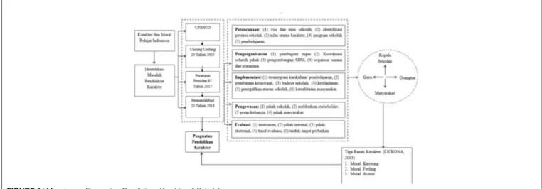FIGURE 1 | Manajemen Penguatan Pendidikan Karakter di Sekolah