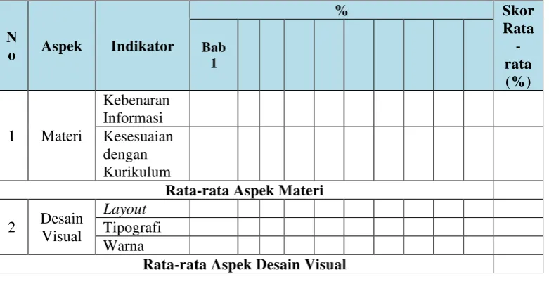 Tabel 3.9. Rata-rata Persentase Aspek Materi dan Desain Visual 
