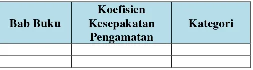 Tabel 3.6. Persentase Indikator Aspek Materi (Kebenaran Informasi) 