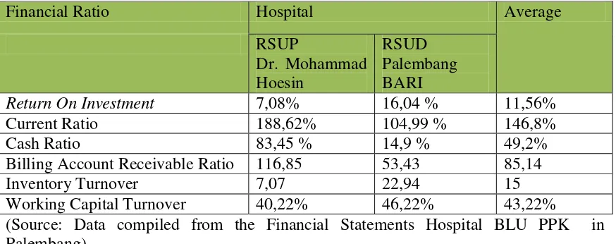 Table 4.5 Hospital PPK BLU Financial Ratio in Palembang 