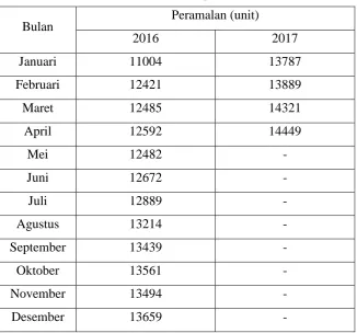 Tabel 1.1 data permintaan 