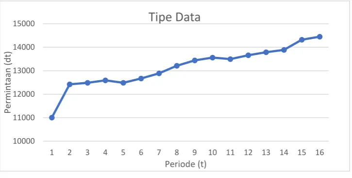Gambar 1.1 plot data  