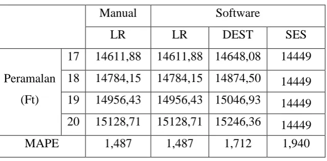Tabel 1.3 tabel perbandingan perhitungan manual dan software 