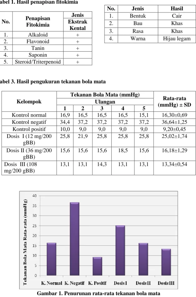 Tabel 1. Hasil penapisan fitokimia 