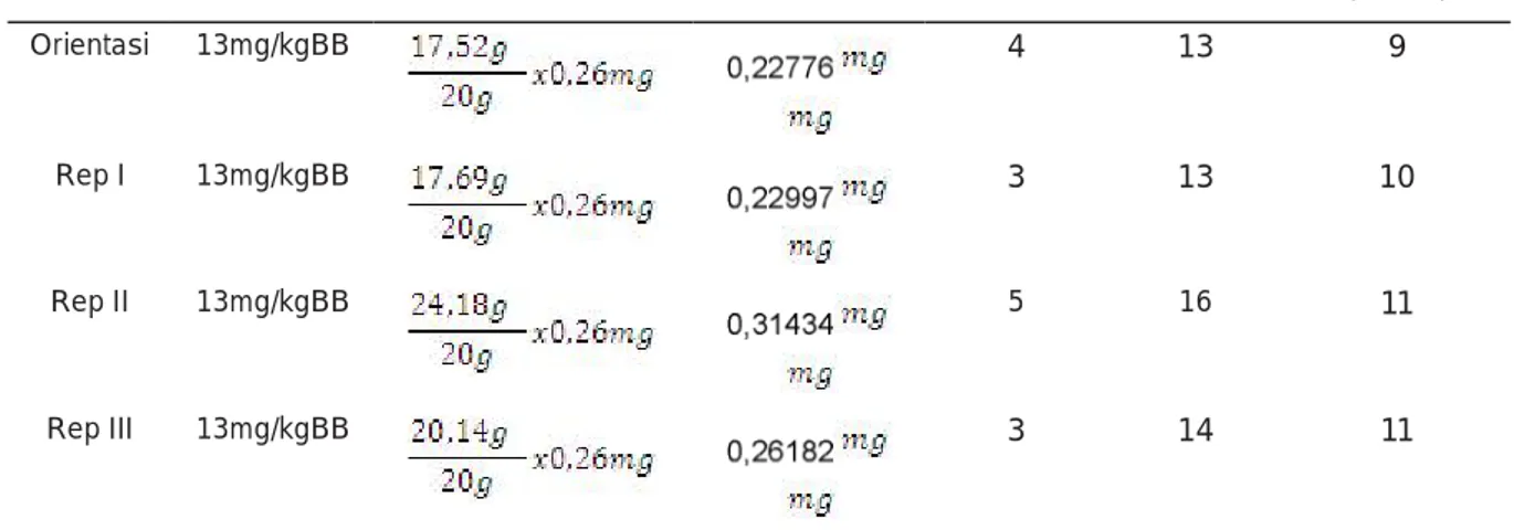 Tabel 2. Perhitungan Dosis Kontrol Positif Coffein Hewan 