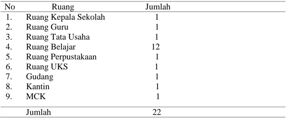 Tabel 4.1. Sarana dan Prasarana MIN Bukit Baro II Aceh Besar No                 Ruang                                 Jumlah