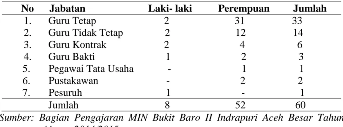 Tabel 4.3. Data Guru dan Pegawai pada MIN Bukit Baro  II Tahun Ajaran 2014/ 2015