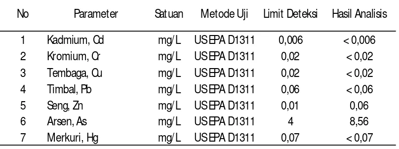Tabel 1.1. Hasil Uji TCLP Limbah Lumpur IPA Deli Tua 