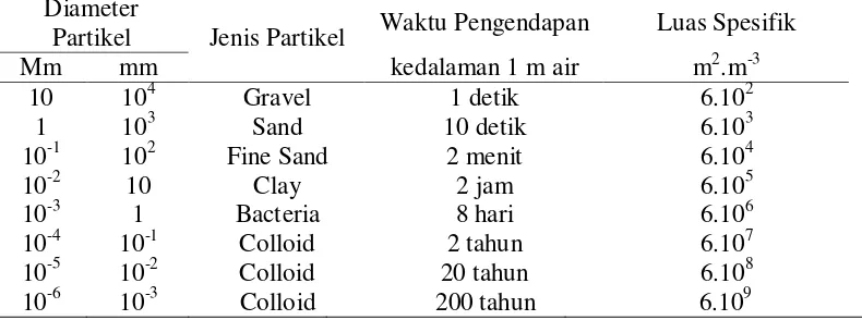 Tabel 2.1. Waktu Pengendapan Dari Beberapa Jenis Partikel 