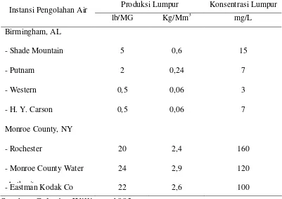 Tabel 2.4. Data Produksi Lumpur pada Backwash Filter 