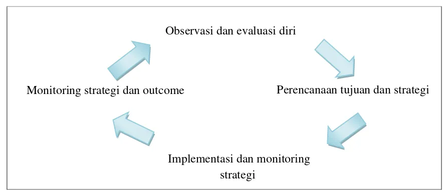 Gambar 1. Proses untuk self-management dari perilaku akademik (diadaptasi dari Zimmerman et al., 1996) 