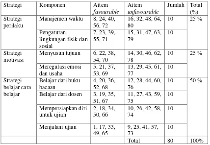 Tabel 2. Blue Print Skala Academic Self-Management sebelum Diuji Coba 