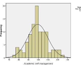 Grafik 1. Penyebaran Data dalam Kurva Normal 