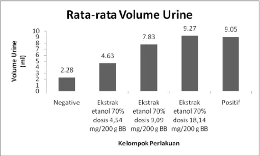 Grafik hubungan antara rata-rata volume kumulatif urin yang diekskresikan pada  tiap kelompok perlakuan dapat dilihat pada gambar 1