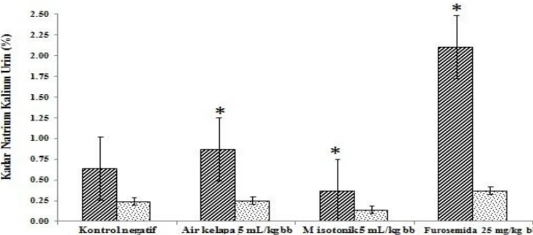 Tabel 2. Persentase Total Volume Urin Kumulatif terhadap loading dose  Kelompok  n  Volume urin total 