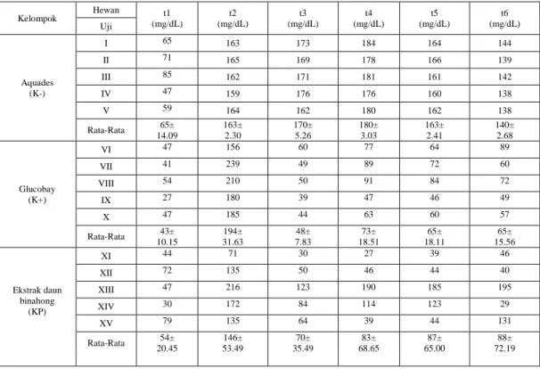 Tabel 1. Hasil Pengukuran Kadar gula darah hewan uji, Rata-rata, dan Standar deviasi. 