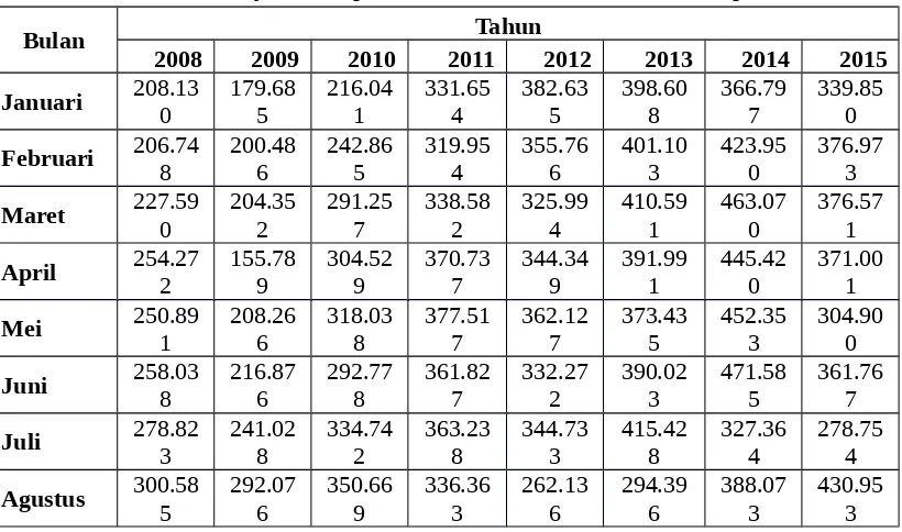 Tabel 1. Data Penjualan Sepeda Motor Honda Tahun 2008 sampai 2015