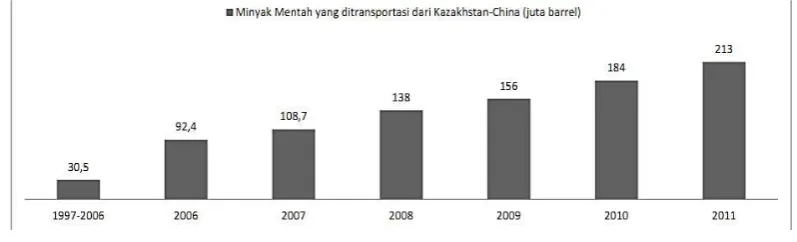 Grafik Minyak Mentah yang Masuk dari Kazakhstan-China Tahun 