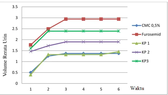 Gambar 1. Grafik rerata volume urin kumulatif tiap waktu pengamatan  Pada  grafik  diatas  terlihat  bahwa 