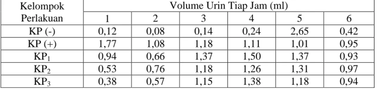 Tabel 2. Data rata-rata volume urin tiap waktu pengamatan  Kelompok 