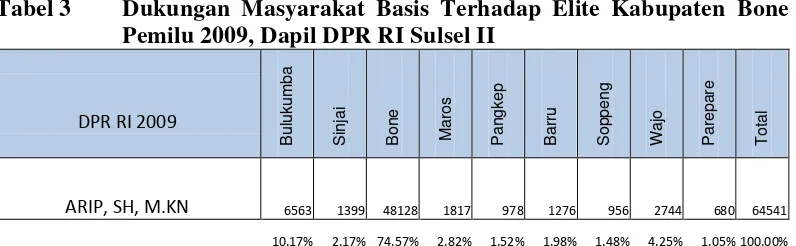 Tabel 3   Dukungan Masyarakat Basis Terhadap Elite Kabupaten Bone 
