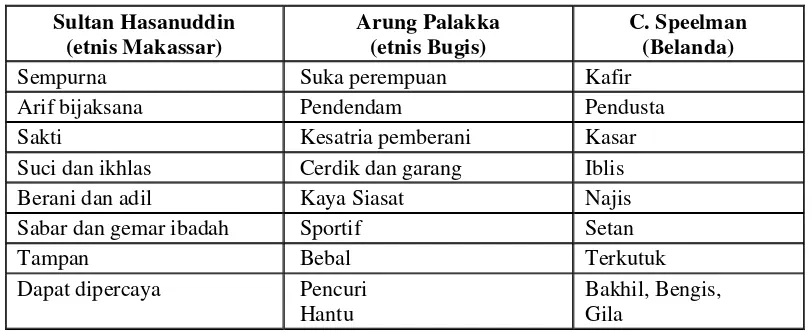 Tabel 1 Memahami Perbedaan Etnis Bugis dan Makassar 