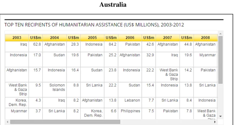 Gambar 2. Penerima Bantuan Kemanusiaan Australia Tahun 2003-2012 