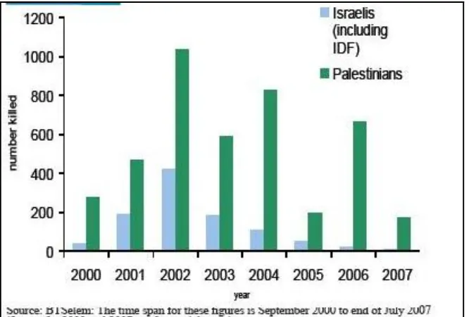 Gambar 5. Jumlah Korban Jiwa Kubu Israel dan Palestina Sejak Tahun 2000 