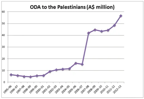 Gambar 1. Bantuan Luar Negeri Australia ke Otoritas Palestina : 1995-96 