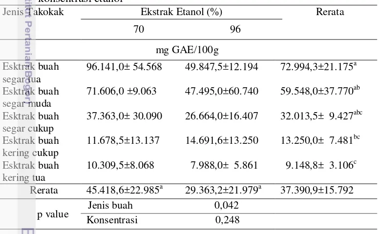 Tabel 5. Data kadar total fenol ekstrak takokak berdasarkan jenis buah dan  