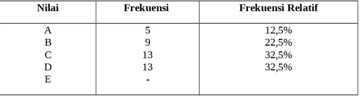 Tabel 4.8 Frekuensi Relative Prestasi Belajar Matematika siswa kelas VIII