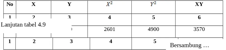 Tabel 4.9  Analisis regresi antara kebiasaan belajar (X) dengan prestasi belajar