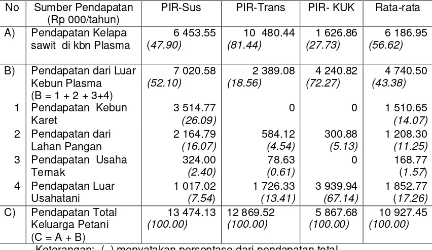 Tabel  2.  Komponen Pendapatan Rumahtangga Petani Kelapa Sawit  di Sumatera Selatan Tahun 2002 