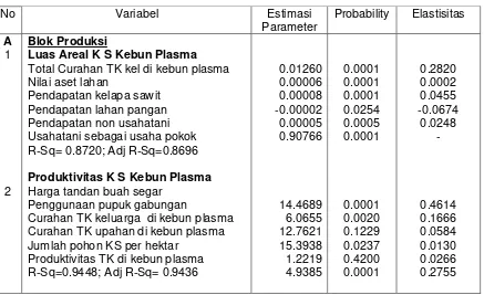 Tabel  1.   Estimasi Parameter dan Elastisitas Persamaan Produksi Kelapa Sawit  