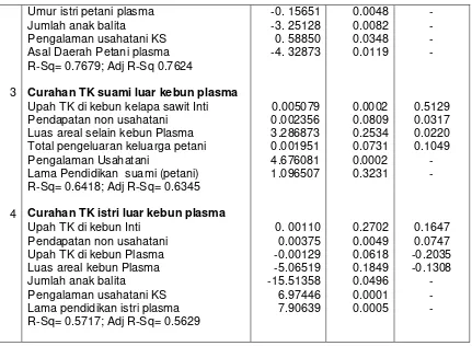 Tabel 3.  Estimasi Parameter dan Elastisitas Persamaan Perilaku Penggunaan   Input pada  Kebun Plasma di Sumatera Selatan Tahun 2002 