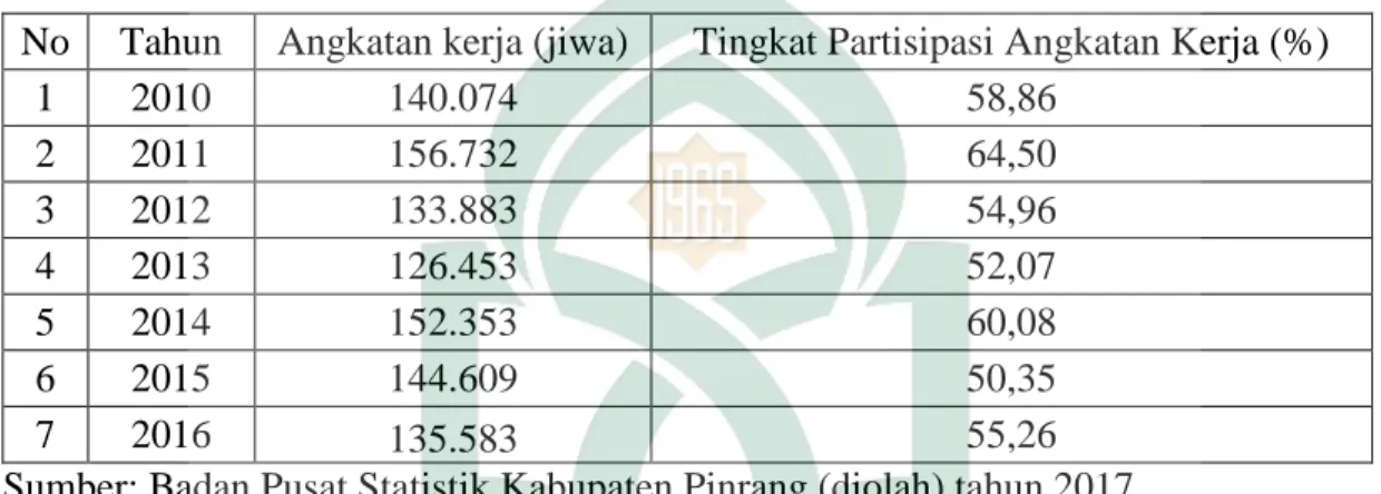 Tabel 1.4 Angkatan Kerja dan Tingkat Partisipasi Angkatan Kerja Kabupaten  Pinrang tahun 2010-2016  