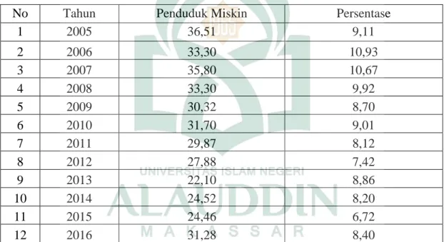 Tabel 4.5 Penduduk Miskin Kabupaten Pinrang tahun 2005-2016 
