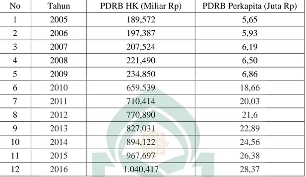 Tabel 4.6 Produk Domestik Regional Bruto Menurut harga Konstan dan PDRB  Perkapita di kabupaten Pinrang tahun 2005-2016 