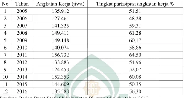Tabel  4.8  Angkatan  Kerja  dan  Tingkat  Partisipasi  Angkatan  Kerja  di  Kabupaten Pinrang tahun 2005-2016